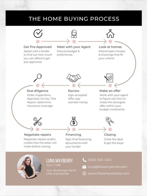 Home Buying Process Flyer on Marble Background Real Estate Tips, Real Estate Buyers, Home Buying Process, Real Estate Business, Real Estate Education, Luxury Real Estate Agent, Real Estate Slogans, Home Buying, Real Estate Agent Branding