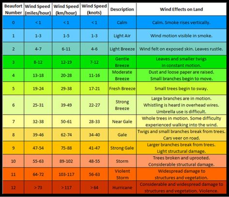 Beaufort-Wind-Scale-Chart Cape Town, Pressure Systems, Sailing Knots, Wind, Beaufort Scale, Low Pressure, Speed, Scale, Strong Wind