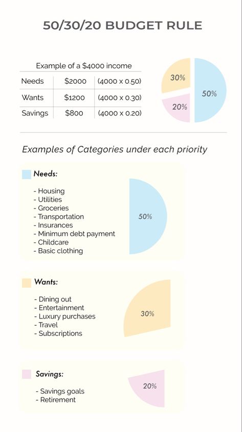 A image displaying 50/30/20 budget rule using pie chart and categories of each percentage. Needs, wants and savings. Motivation, Personal Finance, Organisation, Phrase, Money Life Hacks, Finance, Libros, Money Strategy, Money Chart