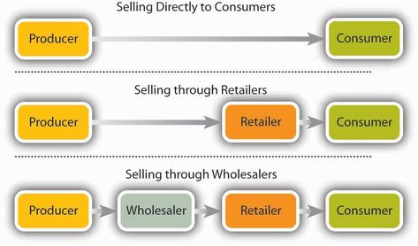 The Stages of Product Distribution Ideas, Art, Decoration, Supply Chain Management, Heating Systems, Distribution Strategy, Operations Management, Retail Solutions, Marketing Channel