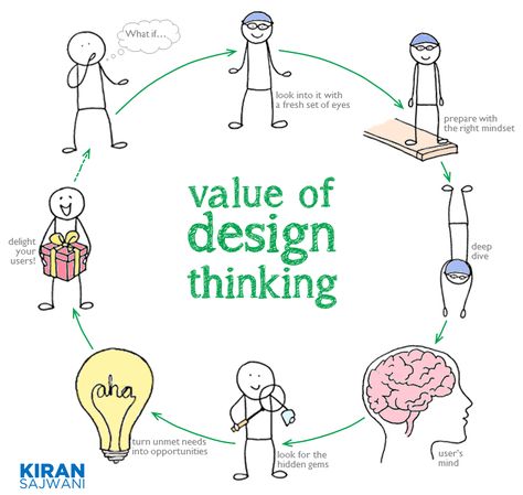 Design, Web Design, Instructional Design, Management, Design Thinking Process, Design Thinking Tools, Visual Communication, Innovation Design, Information Design