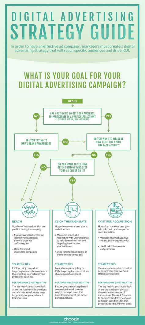 Digital marketing campaigns come down to selecting the right strategy and using the right tactics and metrics to achieve and measure campaign results. This flowchart infographic can help! Internet Marketing, Content Marketing, Inbound Marketing, Digital Marketing Strategy, Marketing Strategy, Advertising Strategies, Marketing Plan, Infographic Marketing, Online Marketing