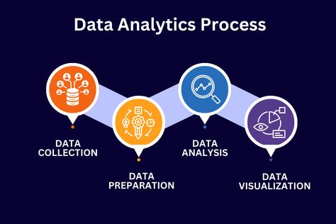 data analytics process Sports, Women, Endeavor, Iot, Understanding, Benefit, Business, Techniques, Mood Board