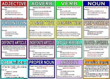 Free printable grammar terms posters.  Each poster includes an explanation of the term and some examples of their uses in sentences.  Includes adjective, adverb, verb, noun, pronoun, connective, conjunction, preposition, definite article, indefinite article, adverbial, fronted adverbial, proper noun and article. Grammar, Worksheets, Reading, English, Sats, English Grammar, Grammar And Punctuation, Nouns And Pronouns, Nouns