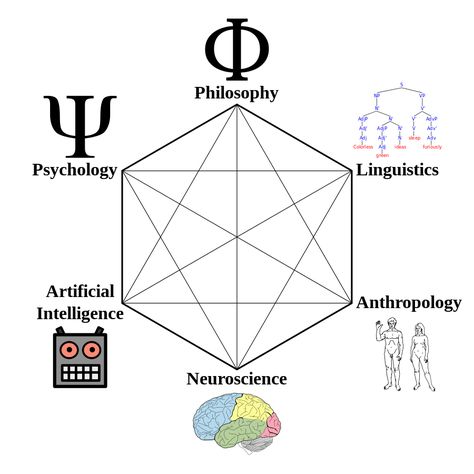 Difference between Cognitive Science and Psychology | Difference Between | Difference between Cognitive Science vs Psychology Anthropologie, Sociology, Metaphysics, Behavioral Science, Cognitive Psychology, Cognitive Science, Neuroscience, Social Science, Psicologia