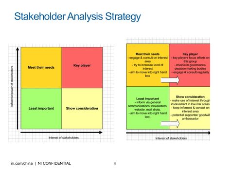 Slide 9 of 19 of Stakeholder analysis Organisation, Strategy Meeting, Business Analysis, Change Management, Leadership Management, Agile Methods, Business And Economics, Project Management Templates, Business Planning