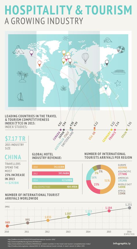 hospitality-and-tourism-infographicly Sustainable Tourism, Tourism Management, Hospitality And Tourism Management, Tourism Industry, Hospitality Industry, Tourism Design, Medical Tourism Infographic, Business Infographic, Tourism