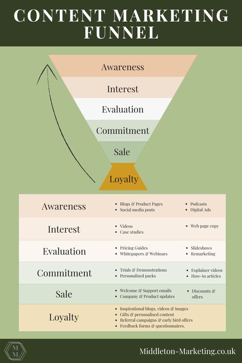 Infographic showing my content marketing funnel. It shows the different stages, what they are called and the types of content that are right for each stage. Click the link to hear the full list of content for each stage. Instagram, Content Marketing, Ideas, Content Marketing Strategy Social Media, Content Marketing Strategy, Content Marketing Tools, Content Marketing Infographic, Marketing Strategy Social Media, Content Marketing Plan