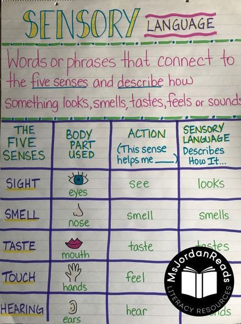 Anchor Chart | Part of a mentor text lesson resources for introducing the skill of identifying sensory language. Blog post includes free posters, tips, graphic organizers, sensory language word sorts, anchor chart ideas, visualization activities, and guided reading materials. | Sensory Details | Descriptive Writing Anchor Charts, Ideas, 5th Grade Reading, Reading Anchor Charts, Teaching Reading, Reading Skills, Improve Reading Skills, Guided Reading Materials, 4th Grade Reading