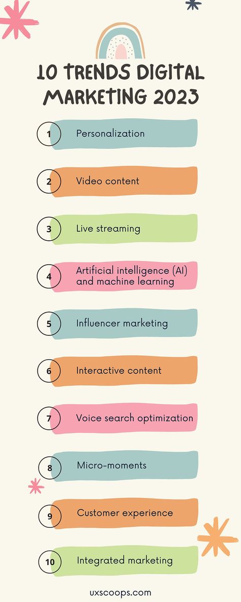 https://www.uxscoops.com/post/the-future-of-digital-marketing-10-trends-to-watch-out-for Retro, Art, Digital Marketing, Search Optimization, Digital Marketing Infographics, Social Media Marketing Content, Customer Experience, Marketing Tips, Digital Marketing Trends