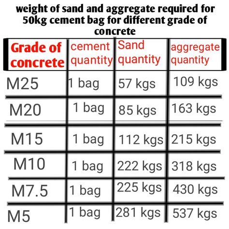 How much cement, sand & aggregate required for M25,M20,M15,M10 & M7.5 concrete - Civil Sir Concrete Mix Ratio, Concrete Ratio, Concrete Calculator, Masonry Work, Concrete Mix Design, High Strength Concrete, Concrete Diy Projects, Aggregate, Mix Concrete