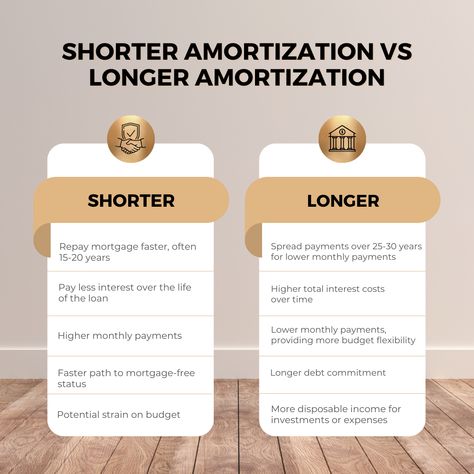 Considering your mortgage's amortization period? Here's a quick breakdown: Shorter terms mean paying less interest, owning your home faster, but with higher monthly payments. Longer terms offer lower monthly costs, greater flexibility, but come with higher overall interest. Let's chat about which aligns best with your long-term goals! #MortgageInsights #FinancialFreedom #MortgageBroker #LondonMortgages Mortgage Amortization, Mortgage Tips, Mortgage Advice, Mortgage, Long Term Goals, Financial Freedom, Paying, Monthly Payments, Offer