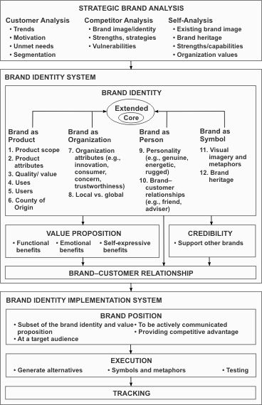Aaker´s Brand Identity Model. If you like UX, design, or design thinking, check out theuxblog.co Inbound Marketing, Business Marketing, Ux Design, Business Strategy, Sales And Marketing, Brand Communication, Marketing Plan, Business Planning, Online Marketing