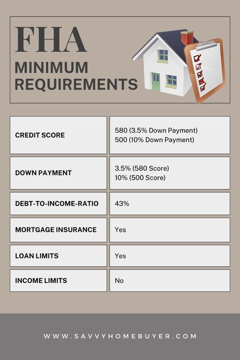 Mortgage loan chart showing minimum requirements for Downpayment, income and credit score for FHA Home Loan Design, Life Hacks, Diy, Mortgage Tips, Home Equity Loan, Buying A Manufactured Home, Buying First Home, Real Estate Business Plan, Fha Mortgage