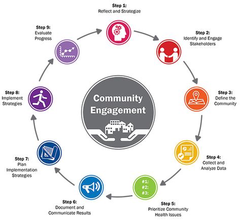 Engagements, Health Education, Social Services, Health Department, Health Promotion, Social Work, Community Health Worker, Community Health Nursing, Community Engagement