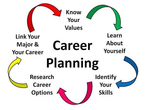 Counseling Design, Motivation, Instagram, Career Counseling, Career Guidance, Career Options, Career Choices, Career Readiness, Career Education