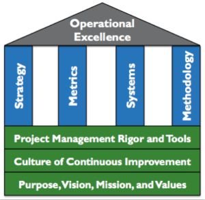 Organisation, Risk Management, Operational Excellence, Operations Management, Strategic Leadership, Business Development Strategy, Leadership Management, Business Development, Business Law