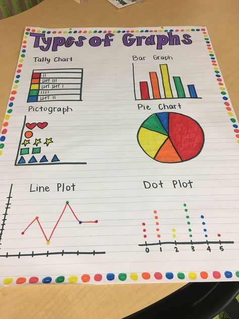 This anchor chart would be a good visual reminder to older EC students of the different types of graphs. Anchor Charts, Maths Resources, English, Math Anchor Charts, Multiplication Anchor Charts, Graphing Anchor Chart, Math Charts, Math Groups, Math Vocabulary