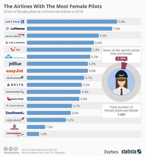 The Airlines With The Most Female Pilots [Infographic] Major Airlines, Airline Pilot, Flight, Aviation Training, National Airlines, Pilot License, Pilot Career, Jets, Aviation World
