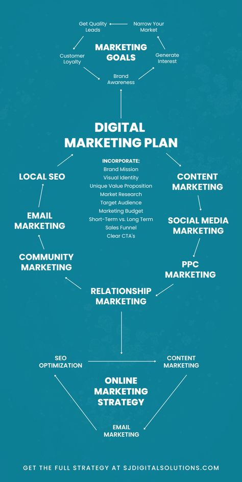 Content Marketing, Online Marketing Strategies, Marketing Strategy Social Media, Internet Marketing Service, Marketing Leads, Online Marketing, Marketing Services, Social Media Marketing Plan, Social Media Marketing Content
