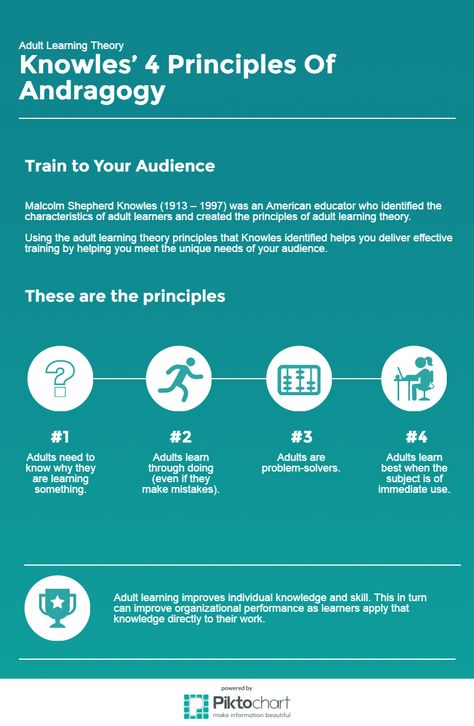Adult Learning Theory Infographic - http://elearninginfographics.com/adult-learning-theory-infographic/ Organisation, Instructional Strategies, Educational Psychology, Educational Theories, Instructional Coaching, Teaching Strategies, Education And Training, Instructional Design, Adult Learning Theory