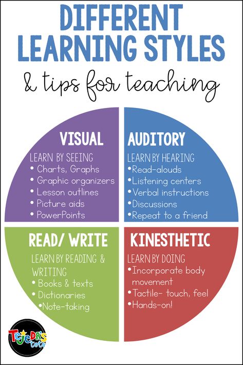 Students have different learning style preferences. While some are visual learners and prefer to see charts, pictures, diagrams, etc., others prefer to learn by hearing, doing, reading or writing! The VARK model describes 4 learning preferences: visual, auditory, kinesthetic, and reading/ writing. This post has strategies and tips for teachers to use when planning instruction, to meet the needs of all kinds of learners. #tejedastots Life Hacks, Coaching, Pre K, Learning Disabilities, Learning Methods, Teaching Methods, Learning Theory, Teaching Strategies, Learning Strategies