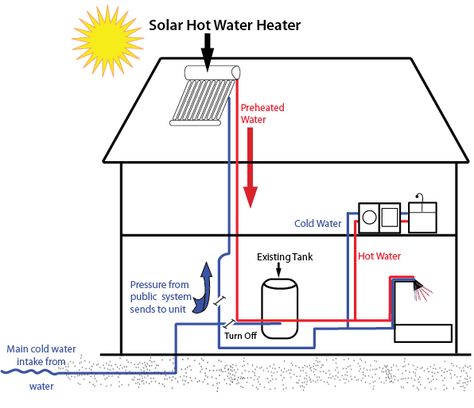This is a diagram of how a solar hot water heater works. Solar Water Heating System, Solar Roof Tiles, Solar Water Heater, Solar Panel Installation, Solar Roof, Best Solar Panels, Heating Systems, Solar Energy For Home, Water Heater