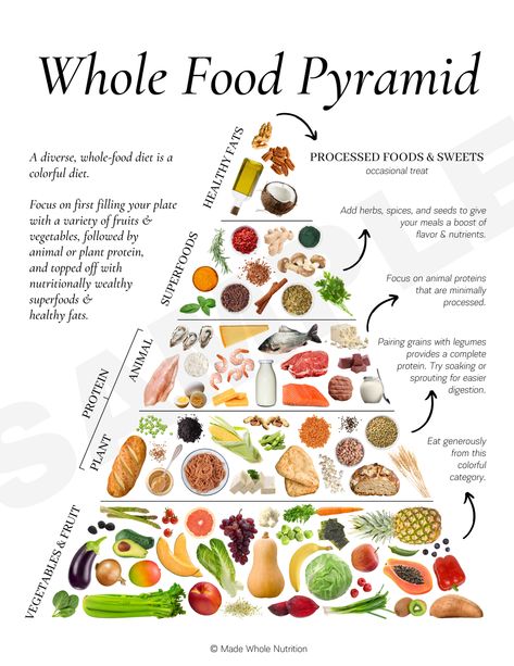 A WHOLE FOOD PYRAMID — Functional Health Research + Resources — Made Whole Nutrition Nutrition, Diet And Nutrition, Snacks, Healthy Recipes, Health And Nutrition, Health Food, Holistic Nutrition, Whole Food Diet, Food Info