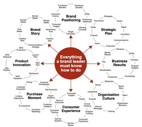 The marketing skills you need to be a successful brand leader Business Marketing, Instagram, Marketing Strategy Social Media, Social Media Marketing Business, Business Strategy, Sales And Marketing, Social Media Business, Marketing Strategy, Business Marketing Plan