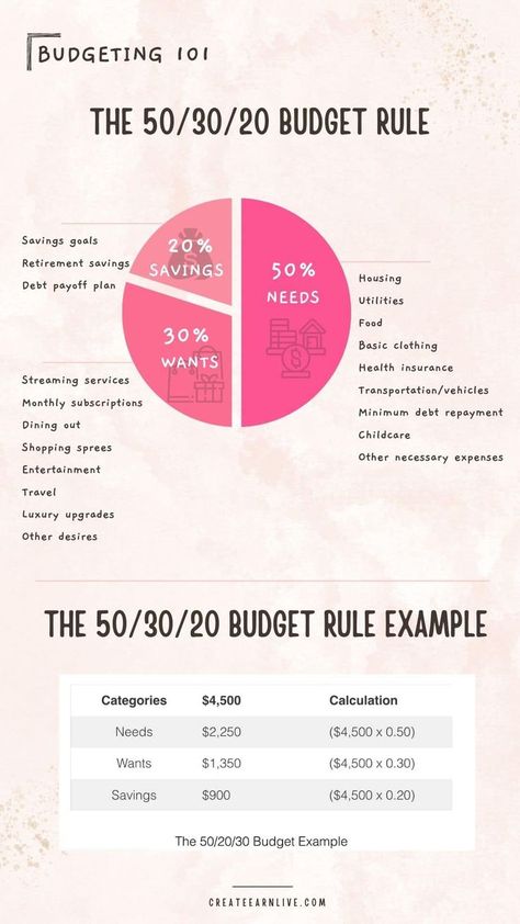 What Is The 50/30/20 Budget Rule, And Does It Really Work? | Create Earn Live Organisation, Budgeting Tips, Budgeting Finances, Budgeting Money, Budget Saving, Saving Money Budget, Budgeting, Debt Payoff Plan, Money Saving Methods