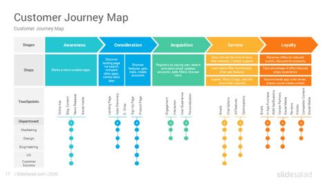 Best Customer Journey Map Templates and Examples Infographics, Marketing Plan, Customer Journey Mapping, Business Analysis, Customer Experience, Customer Experience Mapping, Business Strategy, Business Process, Experience Map