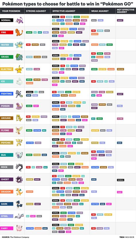 'Pokémon Go': How to choose which Pokémon to battle with - Insider Pokémon, Pokemon Type Chart, Pokemon Go Types, Pokemon Go Chart, Pokemon Weaknesses, Pokemon Tips, Pokemon Go, Pokemon Go Cheats, Pokemon Eevee