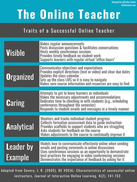 Traits of a Successful Online Teacher | Humour, Organisation, Instructional Coaching, Instructional Strategies, Online Teaching Resources, Online Teaching, Online Teachers, Teaching Tips, Teaching Technology