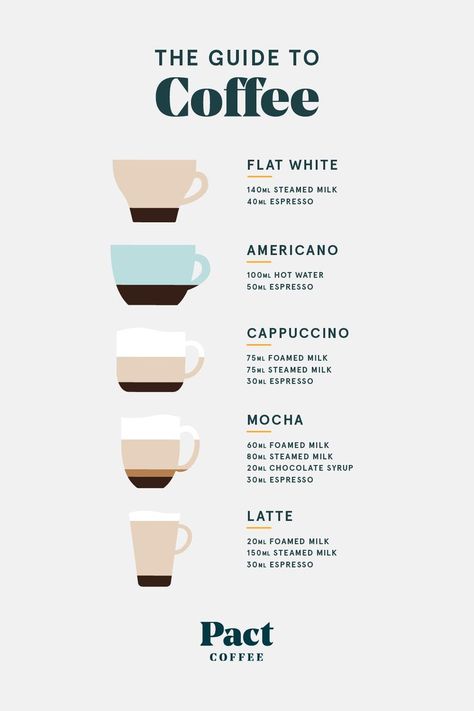 Do you know the difference between a Flat White and a Latte? Get your ratios right and brew the perfect coffee with Pact Coffee ☕️ Coffee Recipes, Espresso Latte, Coffee Latte, Best Coffee, Coffee Brewing, Coffee Latte Art, Coffee Milk, Coffee Addict, Coffee Is Life