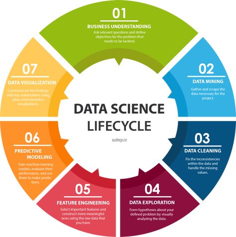 DATA SCIENCE – WHAT IS DATA SCIENCE? – Imabhi4you Software, Big Data, Data Analysis Tools, Data Science Infographic, Data Analysis, Data Visualization, Data Analytics, Data Analyst, Computer Science Engineering