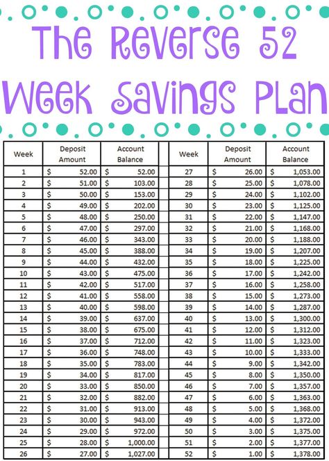 52 Week Saving Plan Money Challenge - Free Printable. New Years Saving Plan. 52 week saving plan. Savings Plan Printable. year long savings plan, the reverse 52 week savings plan, the reverse 52 week savings challenge, easy ways to save money through out the years, vacation fund ideas, Organisation, Internet Marketing, 5 Dollar Challenge Savings Plan, 52 Week Saving Plan, 52 Week Savings, Savings Plan, Savings Challenge, Weekly Savings Plan, Savings Chart
