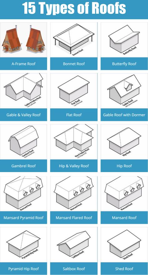15 different types of roofs for the home.                                                                                                                                                                                 More Tiny Houses, House Design, Farmhouse Porch, Porch Ideas, Shed, House Roof, Home Roof Design, Building A House, Cottage Design