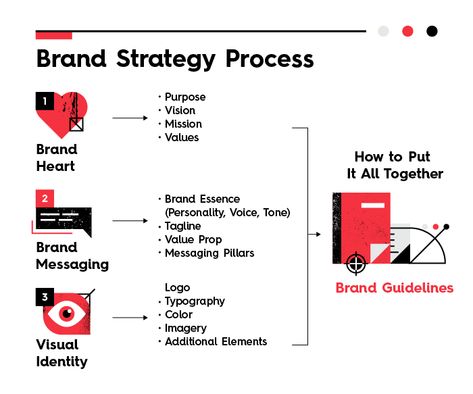 Workshop, Web Design, Brand Marketing Strategy, Brand Communication, Brand Strategy Template, Marketing Strategy Social Media, Digital Marketing Strategy, Brand Management, Marketing Tactics