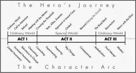 Found and Cherished: The Three Act Structure Writing A Book, Fiction Writing, Reading, Three Act Structure, Writing Plot, Writers Write, Screenplay, Novel Writing, Narrative Story