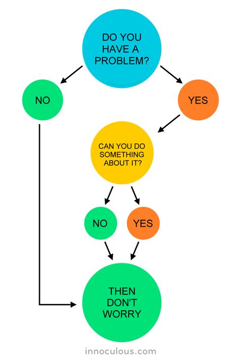 Got a problem? Don't worry. A flowchart. Motivation, Dont Trust People, Mental Health Facts, Worry Quotes, Self Help, Anxiety Help, Manifesting Dreams, Why Worry, Believe In You