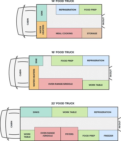 How to Design a Food Truck (Like a Pro) | WebstaurantStore Food Truck Interior, Food Truck Design Interior, Food Truck Business, Food Truck Business Plan, Mobile Food Trucks, Food Trailer, Food Truck Design, Food Truck Menu, Food Truck
