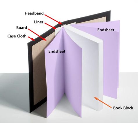 parts of a hardcover book from Hardcover Endsheets Explained | Book Printing | Bookmobile Design, Hardcover Book Binding, Hardcover Book Printing, Hardcover, Glue Book, Hardcover Book, Paper Case, Print Book, Bookbinding