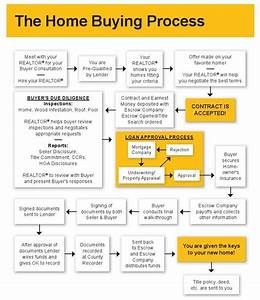 Real Estate Tips, Mortgage Loans, Buying A Manufactured Home, Home Buying Tips, Home Buying Process, Buying Your First Home, Real Estate Buyers, Home Buying Checklist, Buying First Home