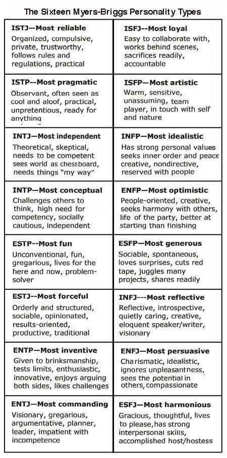 Writing Prompts, Personality Types, Writing A Book, Myers Briggs Personality Types, Personality Descriptions, Personality Chart, Myers Briggs Personalities, Myers–briggs Type Indicator, Writing Advice