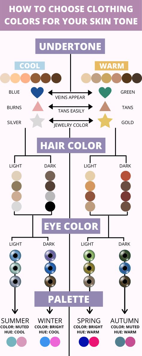 Did you know that there are certain clothing colors for your skin tone? Just like choosing jewelry, you can compliment your complexion with the colors you wear! This involves looking at your undertone, hair color, and eye color. Typically, people are sorted into four different seasons, or color palettes. Hue, Make Up, Haar, Rambut Dan Kecantikan, Dark Eyes, Cool Skin Tone, Makeup, Eye Color, Color