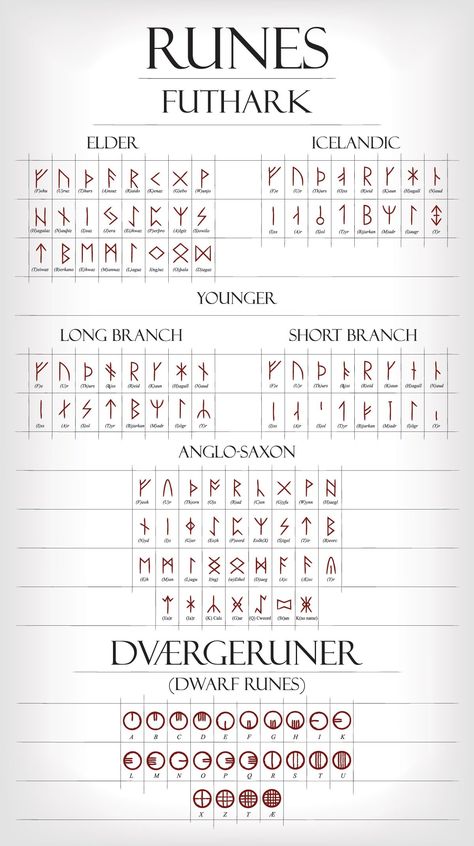 Viking Runes: Understanding the History and Symbolism Behind the Runic Alphabet Wicca, Norse Alphabet, Norse, Norse Runes, Icelandic Runes, Norse Symbols, Runes, Norse Pagan, Ancient Runes