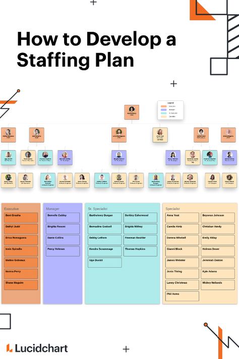 Learn how to develop a staffing plan in five simple steps to identify the number and type of employees your organization needs to accomplish its goals. Check out this blog post for helpful, customizable templates.     #staffingplan #hiring #orgchart #templates #diagrams Leadership, Design, Ideas, Employee Development Plan, Employee Development, Program Management, Leadership Management, Staffing, Mentor Program