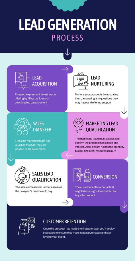 Lead Generation Process Infographic Template  Visme Posters, Web Design, Design, Infographic Design Process, Marketing Leads, Infographic Website, Infographic Design Layout, Process Infographic, Infographic Templates