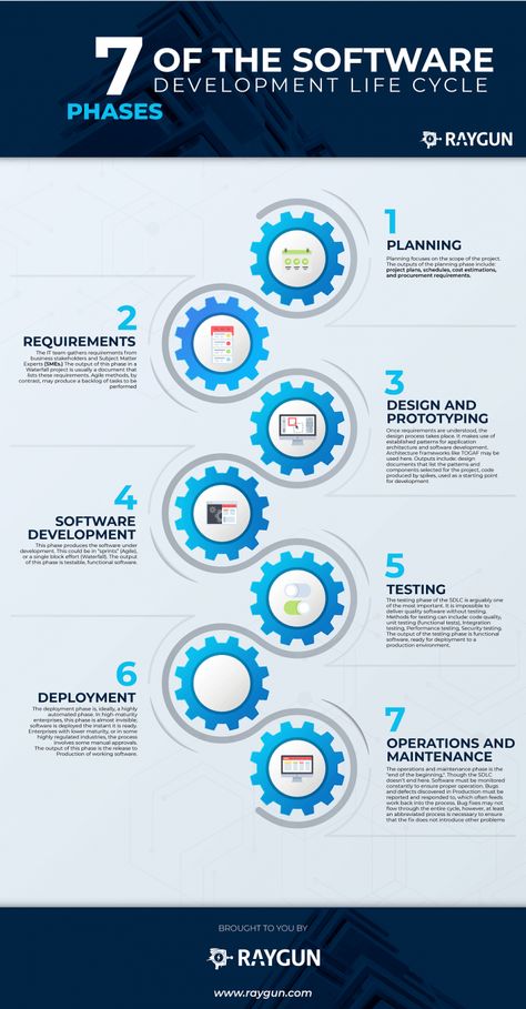 7 Phases Of Software Development Life Cycle Infographic - e-Learning Infographics Information Technology, Software, Web Design, Agile Software Development, Software Development Life Cycle, Software Development, Software Testing, Software Development Programming, App Development Process