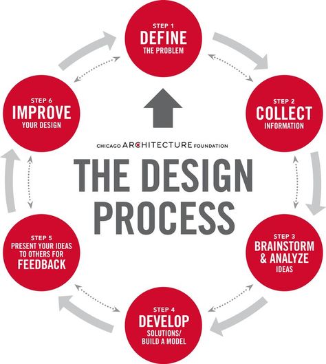 Infographic - Infographic Design  - The Design Process / Chicago Architecture Foundation   Infographic Design :     – Picture :     – Description  The Design Process / Chicago Architecture Foundation  -Read More – Web Design, Design, Ux Design, Design Process Steps, Instructional Design, Design Thinking Process, Website Design, Design Theory, Process Infographic